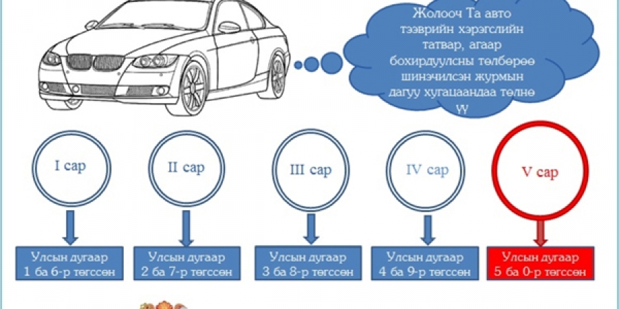 Автомашины улсын дугаар 2 буюу 7 тоогоор төгссөн бол татвар төлөх гурван хоног үлдлээ зурган илэрцүүд