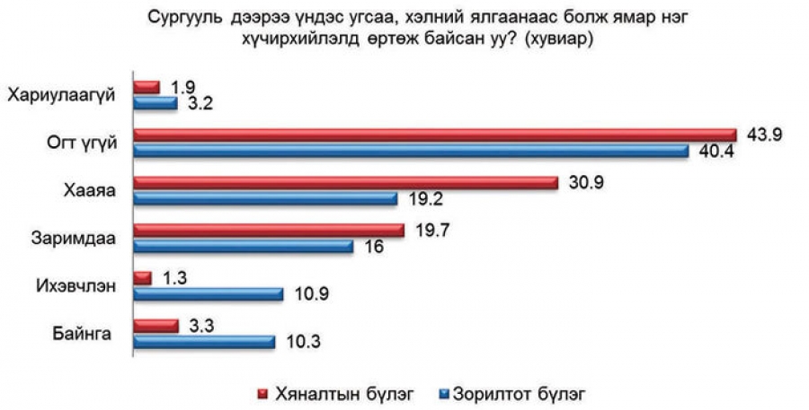 Баян-Өлгийд монгол хүүхдүүдийн эрх ноцтой зөрчигдөж байна